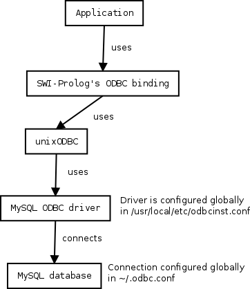 ODBC context diagram