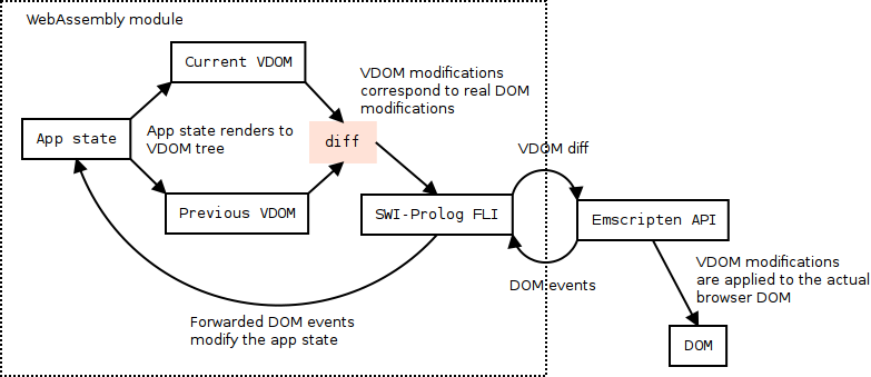 Prolog Virtual-DOM